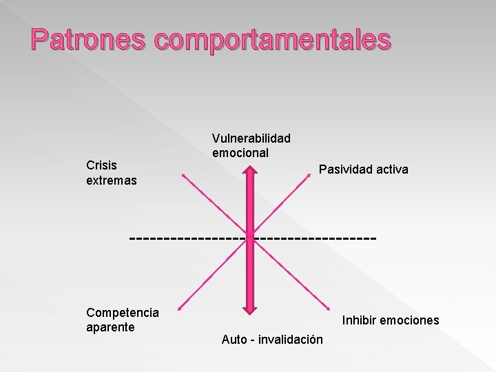 Patrones comportamentales Crisis extremas Vulnerabilidad emocional Pasividad activa ------------------ Competencia aparente Inhibir emociones Auto