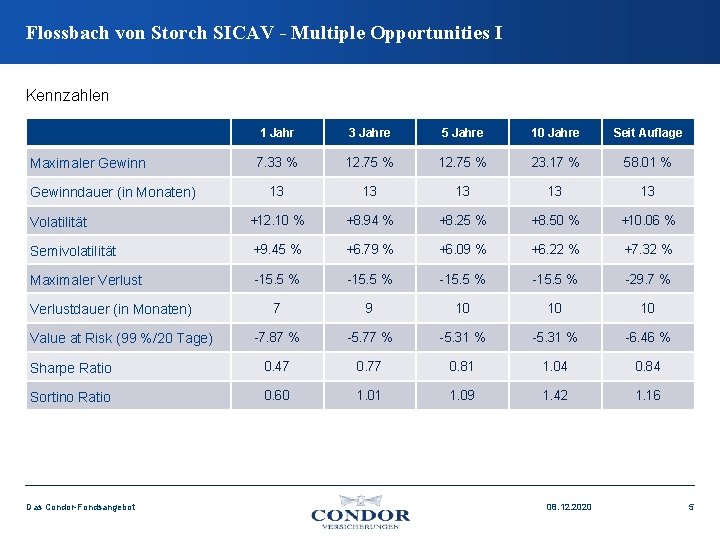 Flossbach von Storch SICAV - Multiple Opportunities I Kennzahlen 1 Jahr 3 Jahre 5