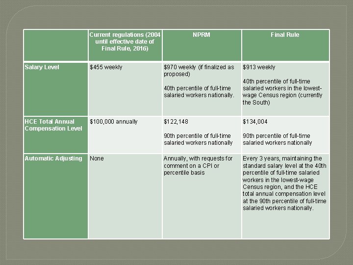 Current regulations (2004 until effective date of Final Rule, 2016) Salary Level HCE Total