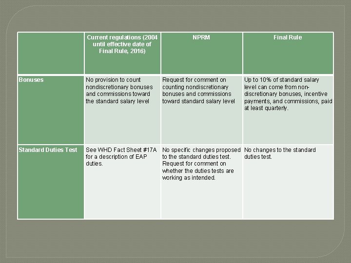 Current regulations (2004 until effective date of Final Rule, 2016) NPRM Request for comment