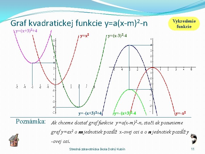 Graf kvadratickej funkcie y=a(x-m)2 -n y=(x+3)2+4 y=x 2 Vykreslenie funkcie y=(x-3)2 -4 y=-(x+3)2+4 Poznámka: