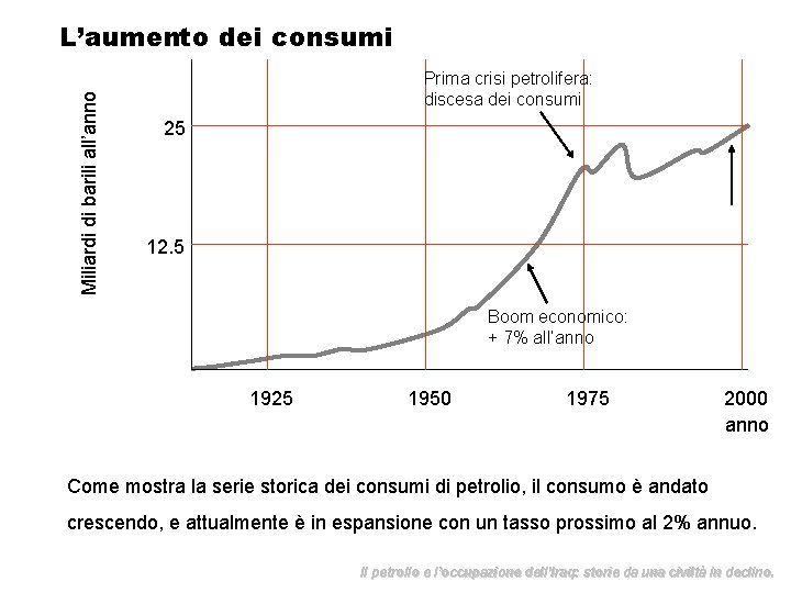 Miliardi di barili all’anno L’aumento dei consumi Prima crisi petrolifera: discesa dei consumi 25