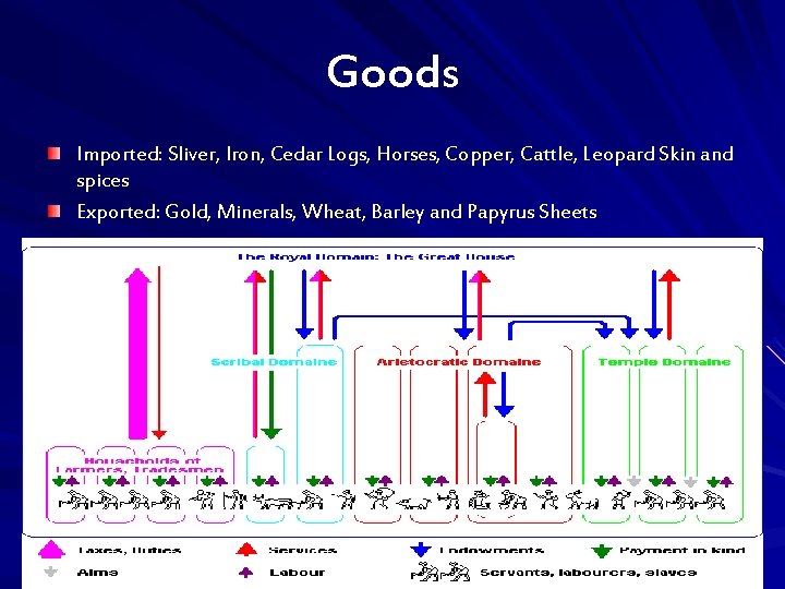 Goods Imported: Sliver, Iron, Cedar Logs, Horses, Copper, Cattle, Leopard Skin and spices Exported: