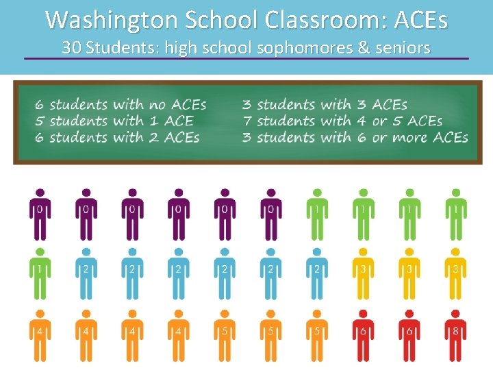 Washington School Classroom: ACEs 30 Students: high school sophomores & seniors 