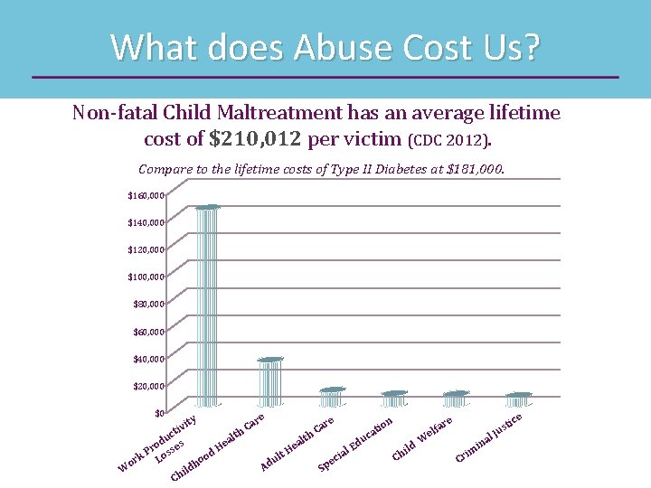 What does Abuse Cost Us? Non-fatal Child Maltreatment has an average lifetime cost of