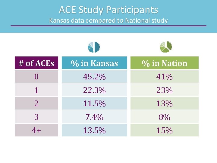 ACE Study Participants Kansas data compared to National study # of ACEs % in