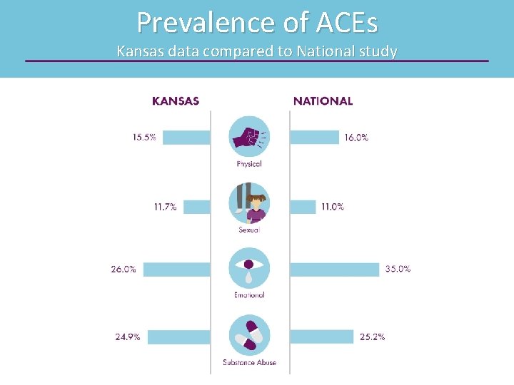 Prevalence of ACEs Kansas data compared to National study 