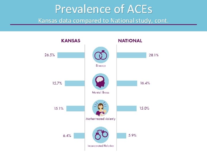 Prevalence of ACEs Kansas data compared to National study, cont. 