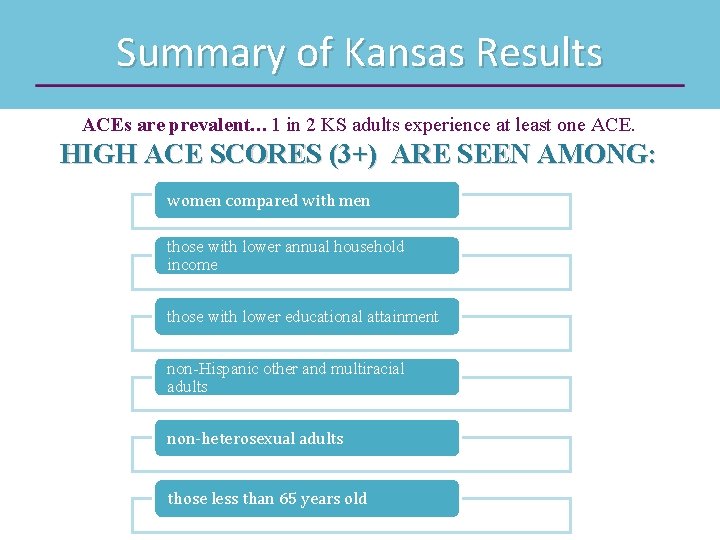 Summary of Kansas Results ACEs are prevalent… 1 in 2 KS adults experience at