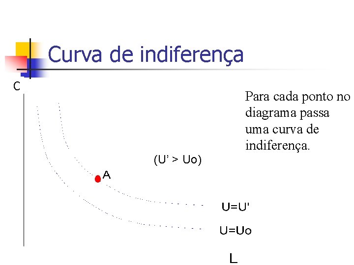 Curva de indiferença C (U’ > Uo) Para cada ponto no diagrama passa uma