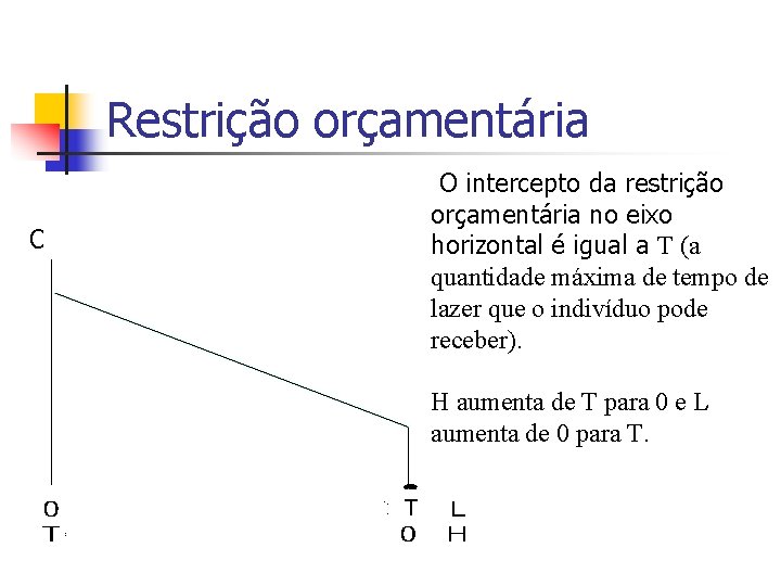 Restrição orçamentária O intercepto da restrição orçamentária no eixo horizontal é igual a T