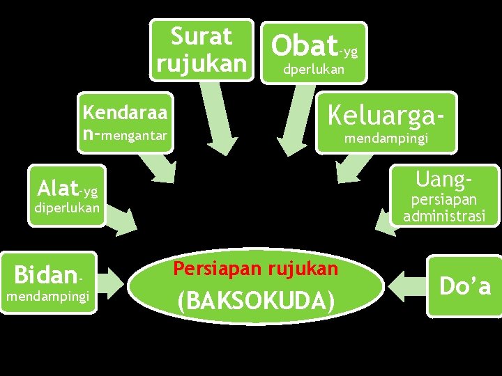 Surat rujukan Kendaraa n-mengantar Obat-yg dperlukan Keluargamendampingi Uang- Alat-yg persiapan administrasi diperlukan Bidan- mendampingi