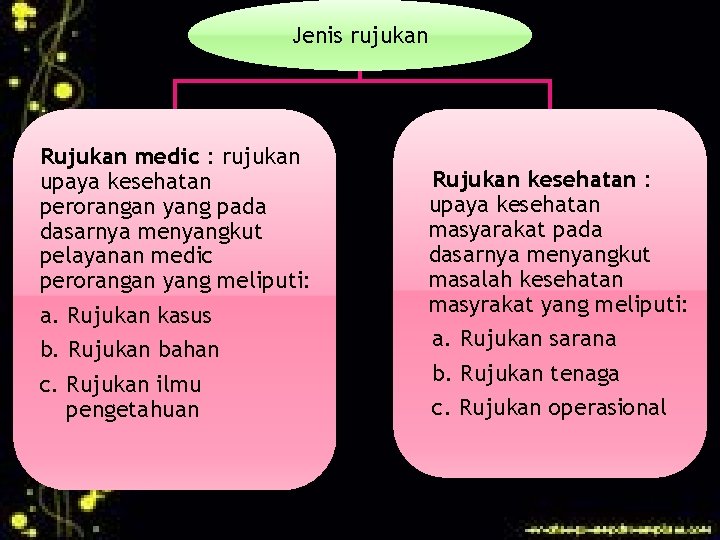 Jenis rujukan Rujukan medic : rujukan upaya kesehatan perorangan yang pada dasarnya menyangkut pelayanan