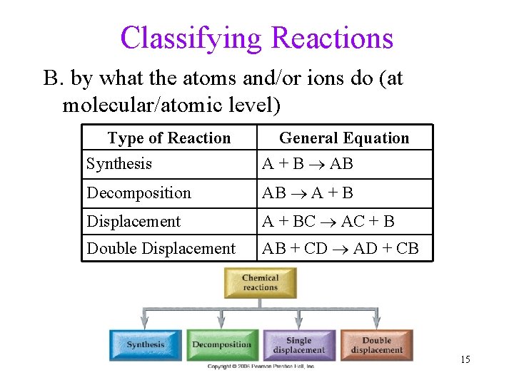 Classifying Reactions B. by what the atoms and/or ions do (at molecular/atomic level) Type