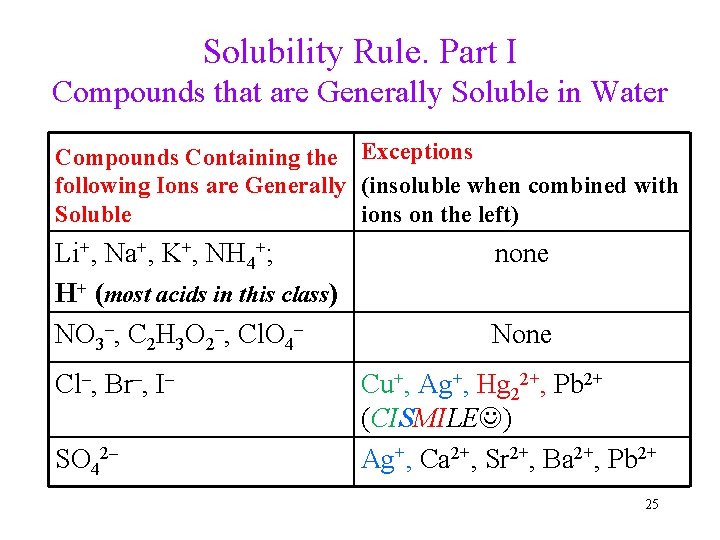 Solubility Rule. Part I Compounds that are Generally Soluble in Water Compounds Containing the