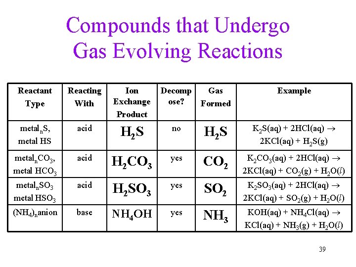 Compounds that Undergo Gas Evolving Reactions Reactant Type Reacting With Ion Exchange Product Decomp