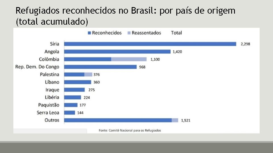 Refugiados reconhecidos no Brasil: por país de origem (total acumulado) 