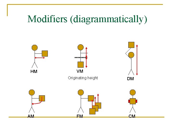 Modifiers (diagrammatically) HM VM Originating height AM FM DM CM 