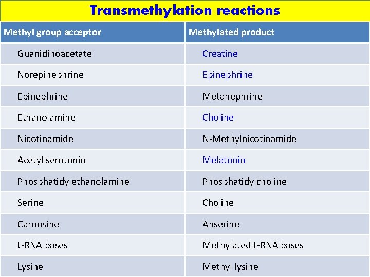 Transmethylation reactions Methyl group acceptor Methylated product Guanidinoacetate Creatine Norepinephrine Epinephrine Metanephrine Ethanolamine Choline