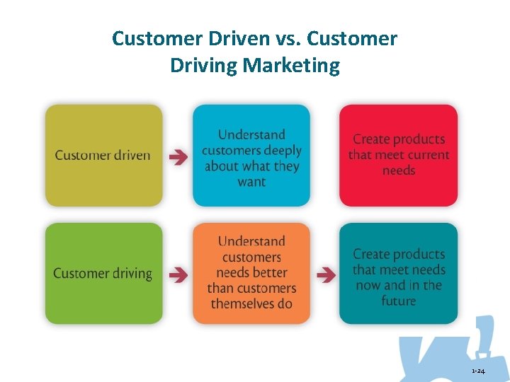 Customer Driven vs. Customer Driving Marketing 1 -24 