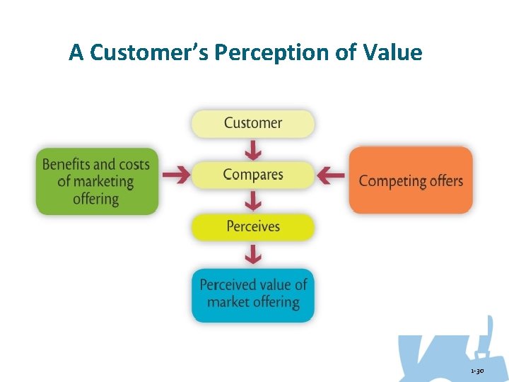 A Customer’s Perception of Value 1 -30 
