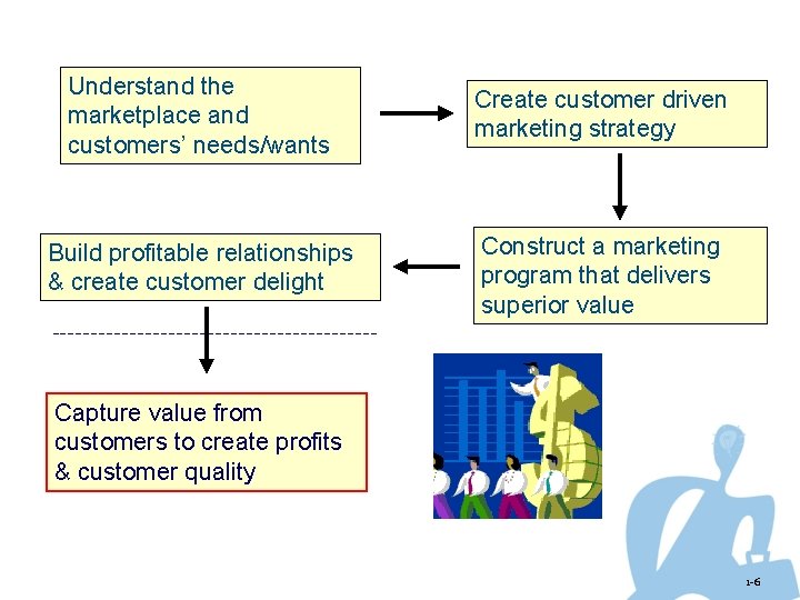 Understand the marketplace and customers’ needs/wants Create customer driven marketing strategy Build profitable relationships