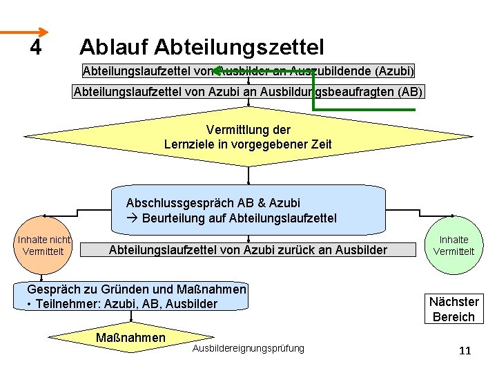 4 Ablauf Abteilungszettel Abteilungslaufzettel von Ausbilder an Auszubildende (Azubi) Abteilungslaufzettel von Azubi an Ausbildungsbeaufragten