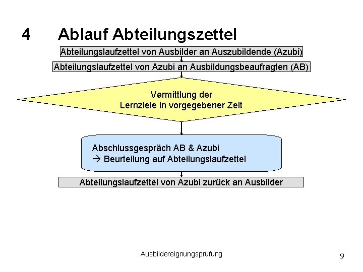 4 Ablauf Abteilungszettel Abteilungslaufzettel von Ausbilder an Auszubildende (Azubi) Abteilungslaufzettel von Azubi an Ausbildungsbeaufragten