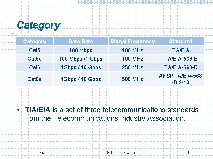 Category Data Rate Signal Frequency Standard Cat 5 100 Mbps 100 MHz TIA/EIA Cat