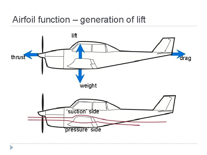 Airfoil function – generation of lift thrust drag weight ‘suction’ side ‘pressure’ side Airfoil function – generation of lift thrust drag weight ‘suction’ side ‘pressure’ side