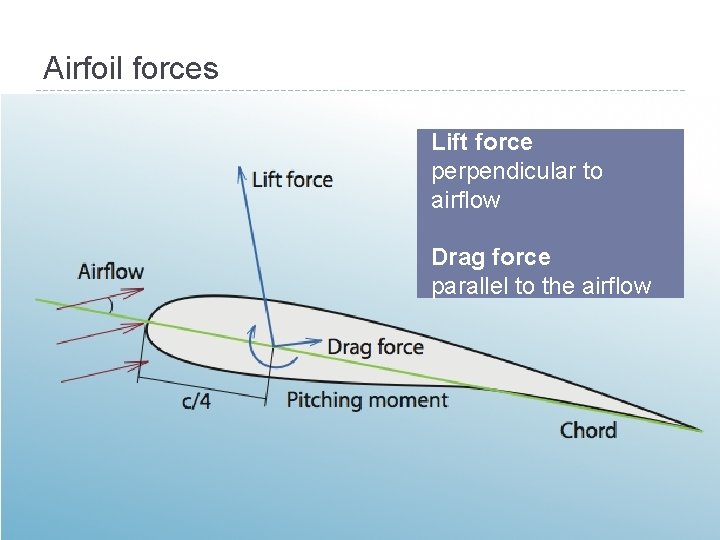 Airfoil forces Lift force perpendicular to airflow Drag force parallel to the airflow Airfoil forces Lift force perpendicular to airflow Drag force parallel to the airflow