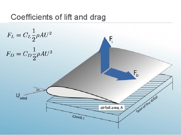 Coefficients of lift and drag 