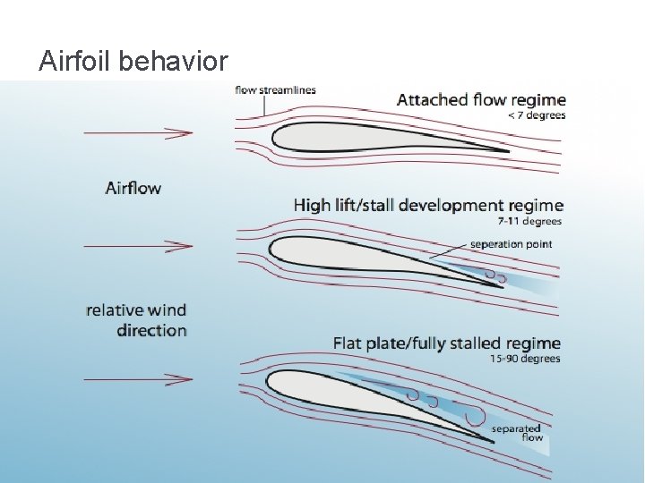 Airfoil behavior 