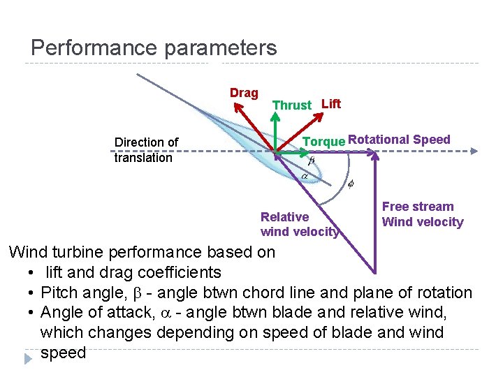 Performance parameters Drag Direction of translation Thrust Lift Torque Rotational Speed Relative wind velocity Performance parameters Drag Direction of translation Thrust Lift Torque Rotational Speed Relative wind velocity