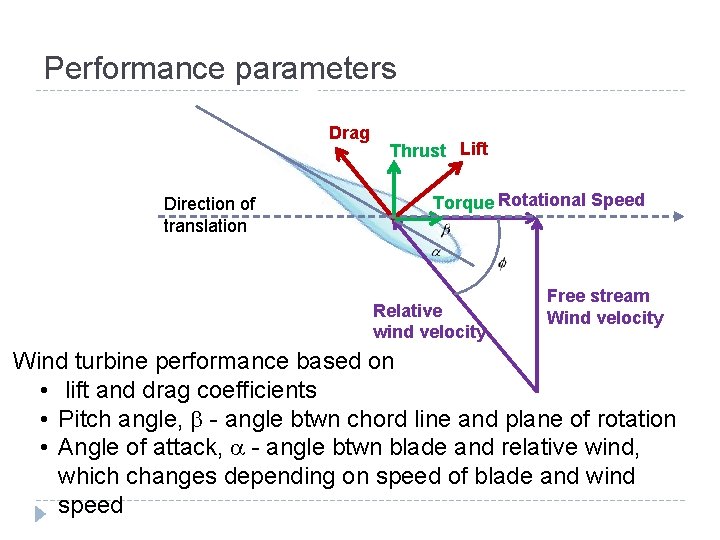 Performance parameters Drag Direction of translation Thrust Lift Torque Rotational Speed Relative wind velocity