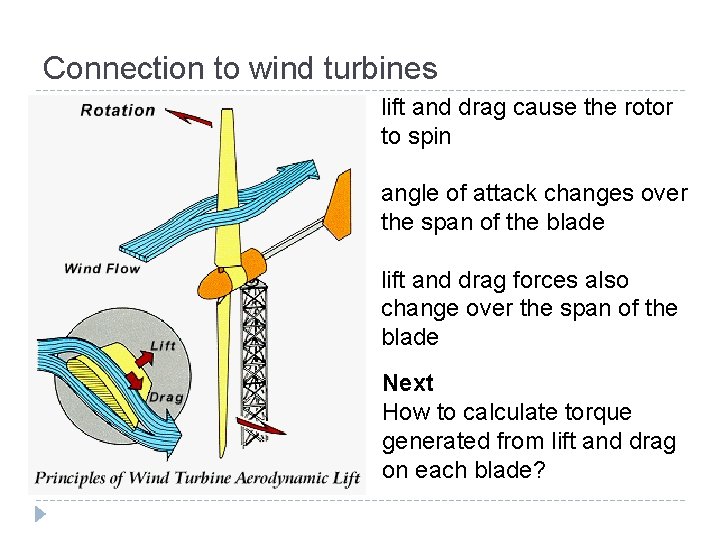 Connection to wind turbines lift and drag cause the rotor to spin angle of