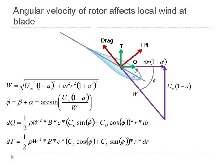 Angular velocity of rotor affects local wind at blade Drag Lift T Q 