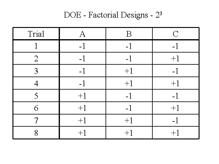 DOE - Factorial Designs - 23 Trial 1 2 3 4 5 6 7
