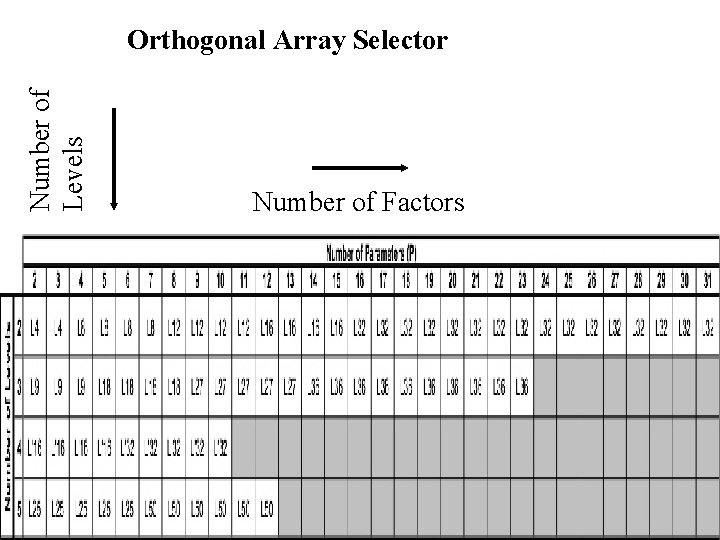 Number of Levels Orthogonal Array Selector Number of Factors 