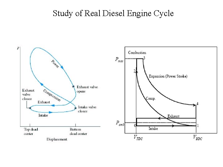 Study of Real Diesel Engine Cycle 