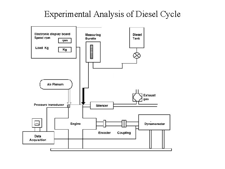 Experimental Analysis of Diesel Cycle 