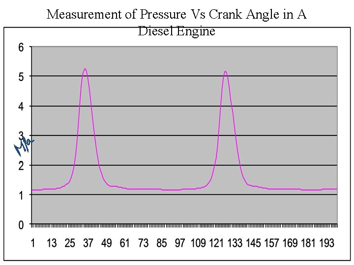 Measurement of Pressure Vs Crank Angle in A Diesel Engine 