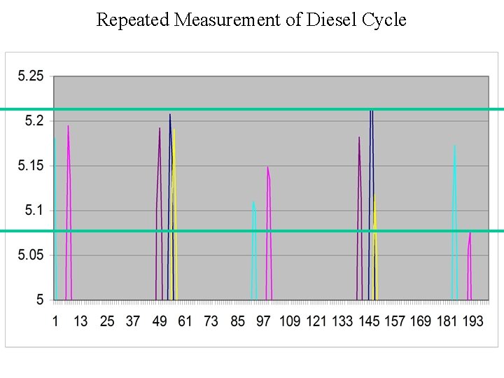 Repeated Measurement of Diesel Cycle 