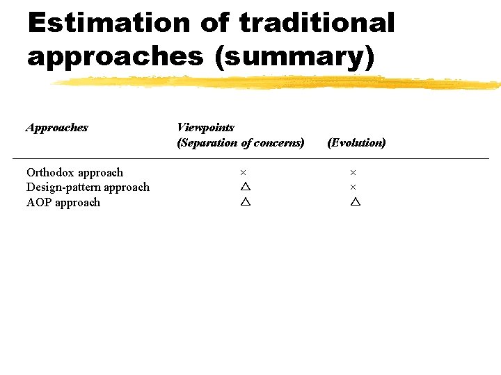 Estimation of traditional approaches (summary) Approaches Orthodox approach Design-pattern approach AOP approach Viewpoints (Separation