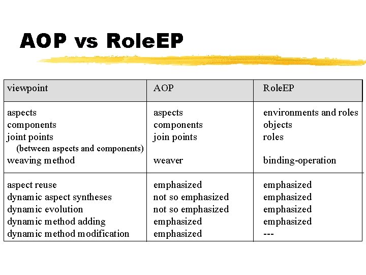 AOP vs Role. EP viewpoint AOP Role. EP aspects components joint points aspects components