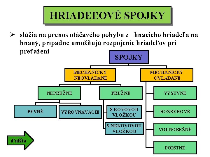 HRIADEĽOVÉ SPOJKY Ø slúžia na prenos otáčavého pohybu z hnacieho hriadeľa na hnaný, prípadne