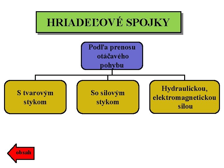 HRIADEĽOVÉ SPOJKY Podľa prenosu otáčavého pohybu S tvarovým stykom obsah So silovým stykom Hydraulickou,