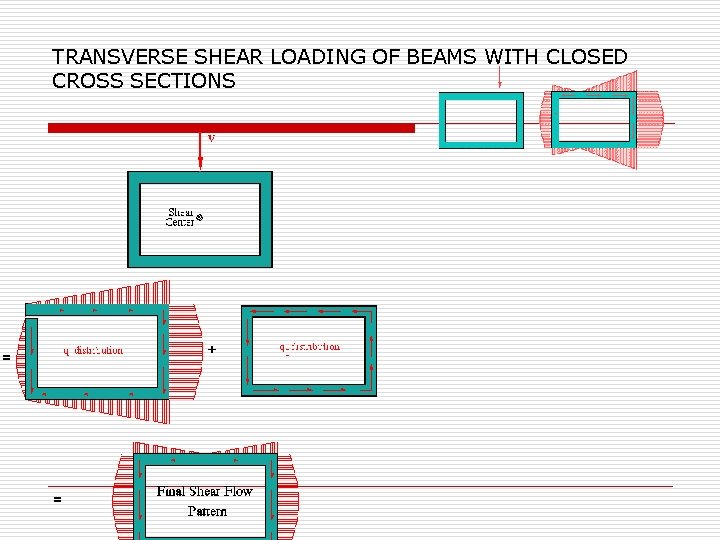 TRANSVERSE SHEAR LOADING OF BEAMS WITH CLOSED CROSS SECTIONS 