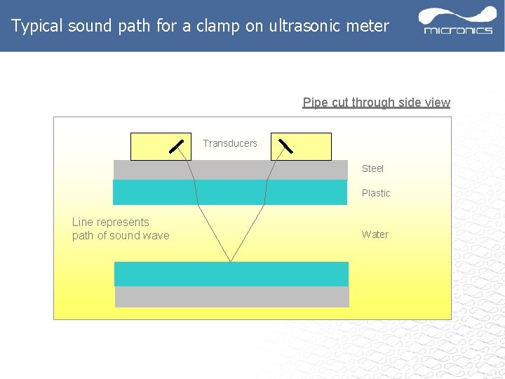 Typical sound path for a clamp on ultrasonic meter Pipe cut through side view