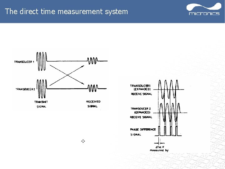 The direct time measurement system 